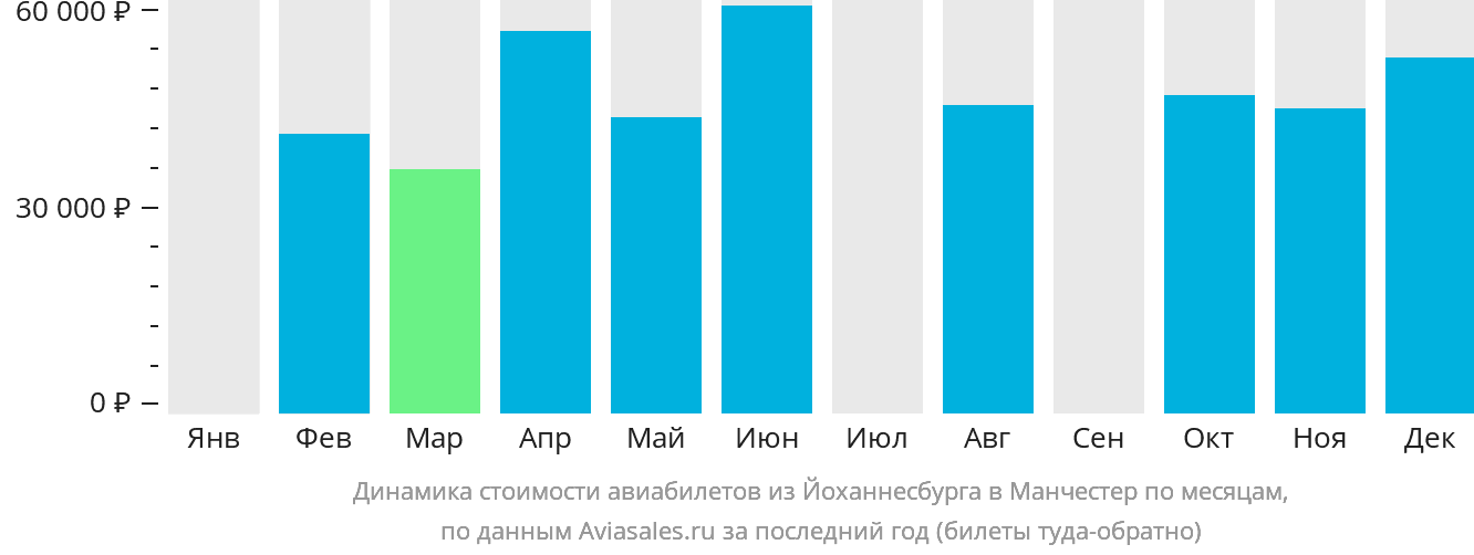 Динамика стоимости авиабилетов из Йоханнесбурга в Манчестер по месяцам