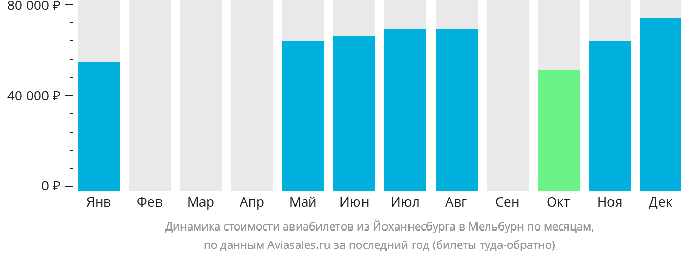 Динамика стоимости авиабилетов из Йоханнесбурга в Мельбурн по месяцам