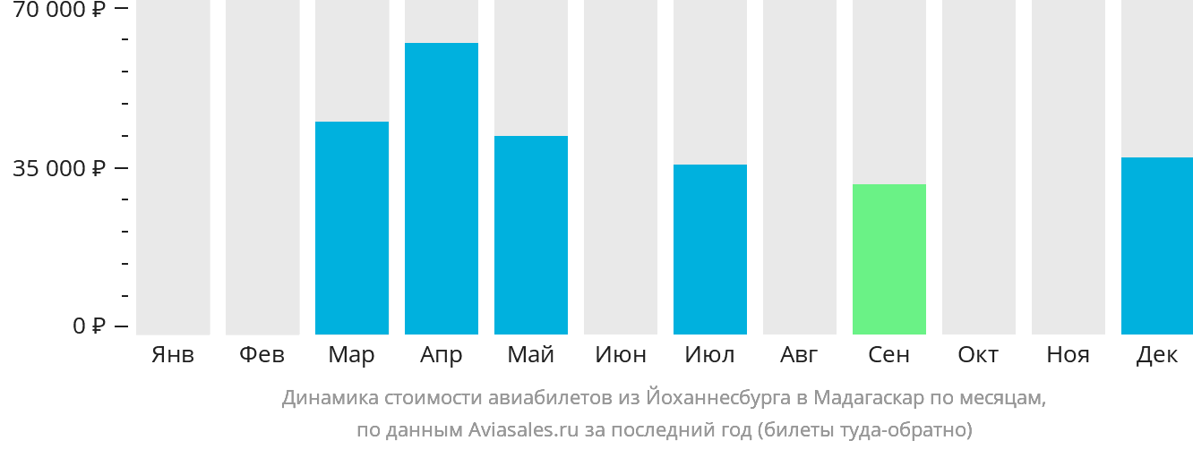 Динамика стоимости авиабилетов из Йоханнесбурга в Мадагаскар по месяцам