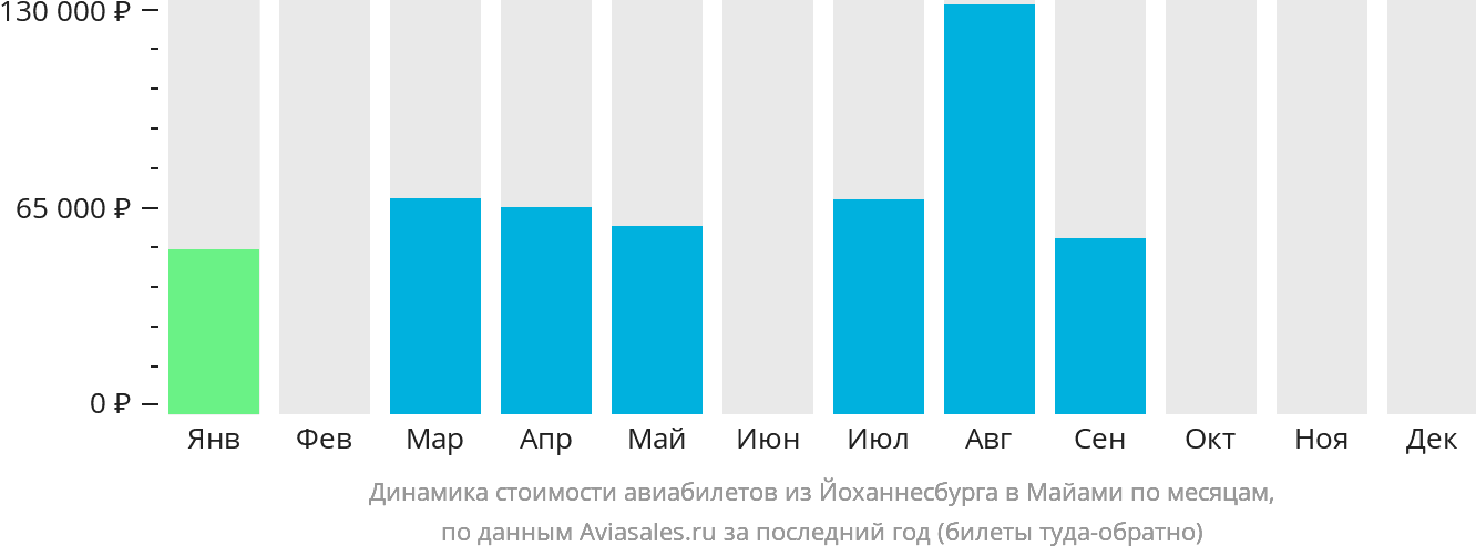 Динамика стоимости авиабилетов из Йоханнесбурга в Майами по месяцам