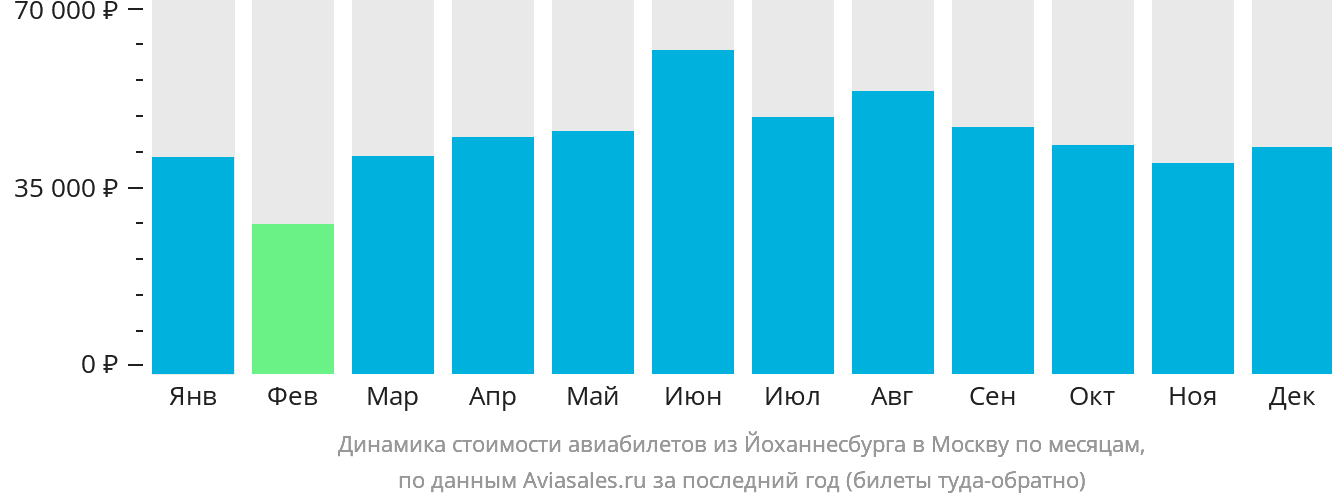 Динамика стоимости авиабилетов из Йоханнесбурга в Москву по месяцам
