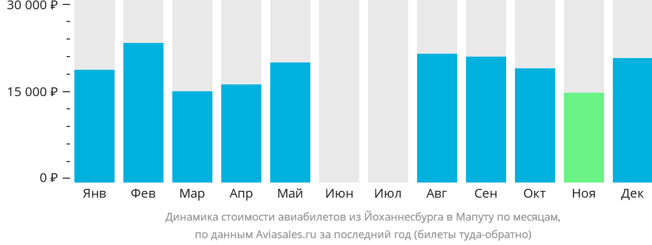 Динамика стоимости авиабилетов из Йоханнесбурга в Мапуту по месяцам