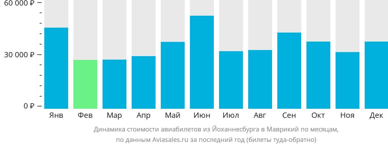 Динамика стоимости авиабилетов из Йоханнесбурга в Маврикий по месяцам