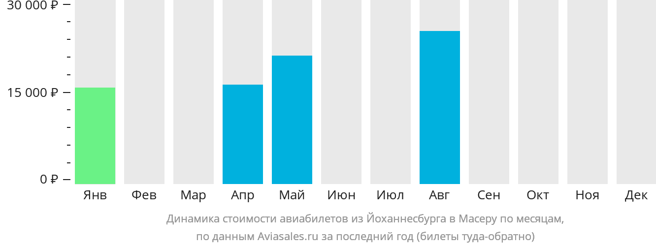 Динамика стоимости авиабилетов из Йоханнесбурга в Масеру по месяцам