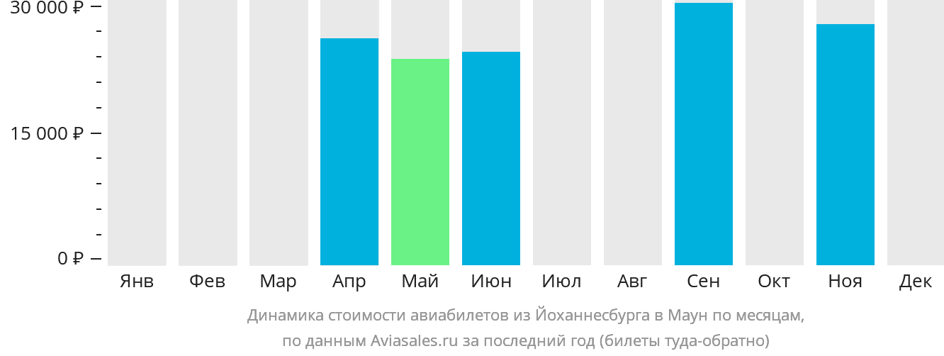 Динамика стоимости авиабилетов из Йоханнесбурга в Маун по месяцам