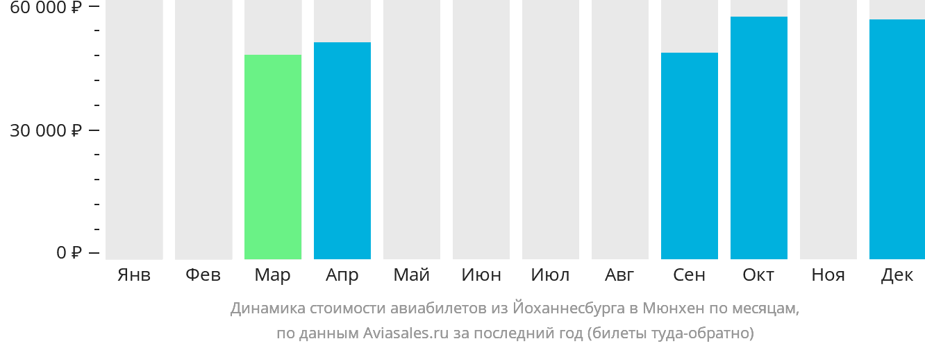 Динамика стоимости авиабилетов из Йоханнесбурга в Мюнхен по месяцам