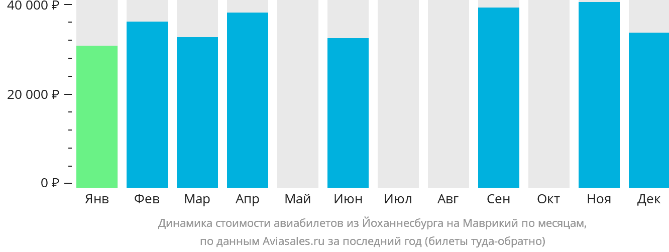 Динамика стоимости авиабилетов из Йоханнесбурга на Маврикий по месяцам