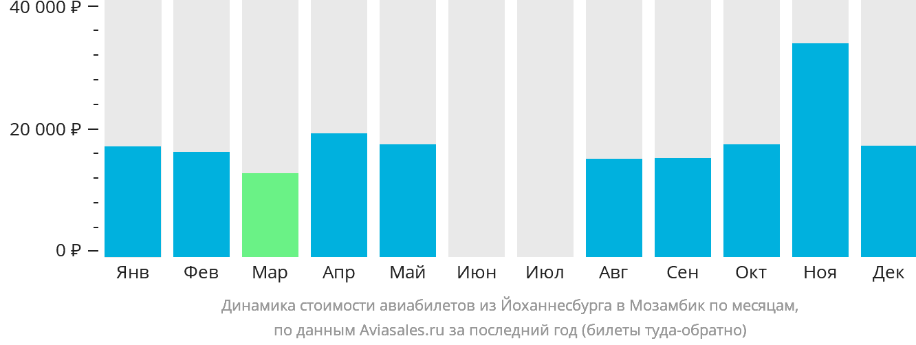 Динамика стоимости авиабилетов из Йоханнесбурга в Мозамбик по месяцам
