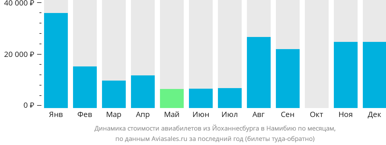 Динамика стоимости авиабилетов из Йоханнесбурга в Намибию по месяцам