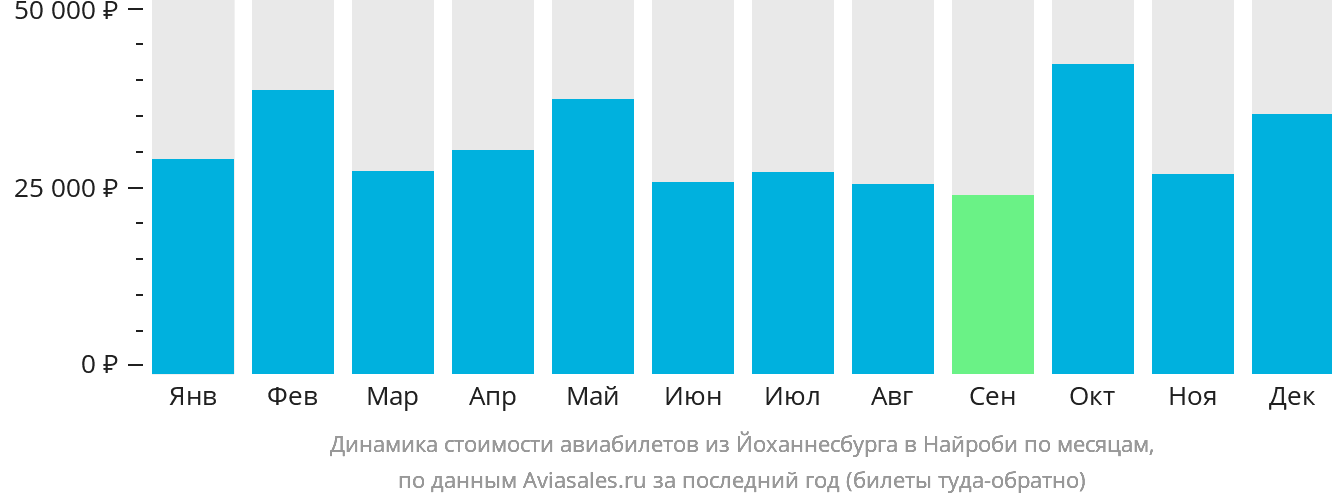 Динамика стоимости авиабилетов из Йоханнесбурга в Найроби по месяцам