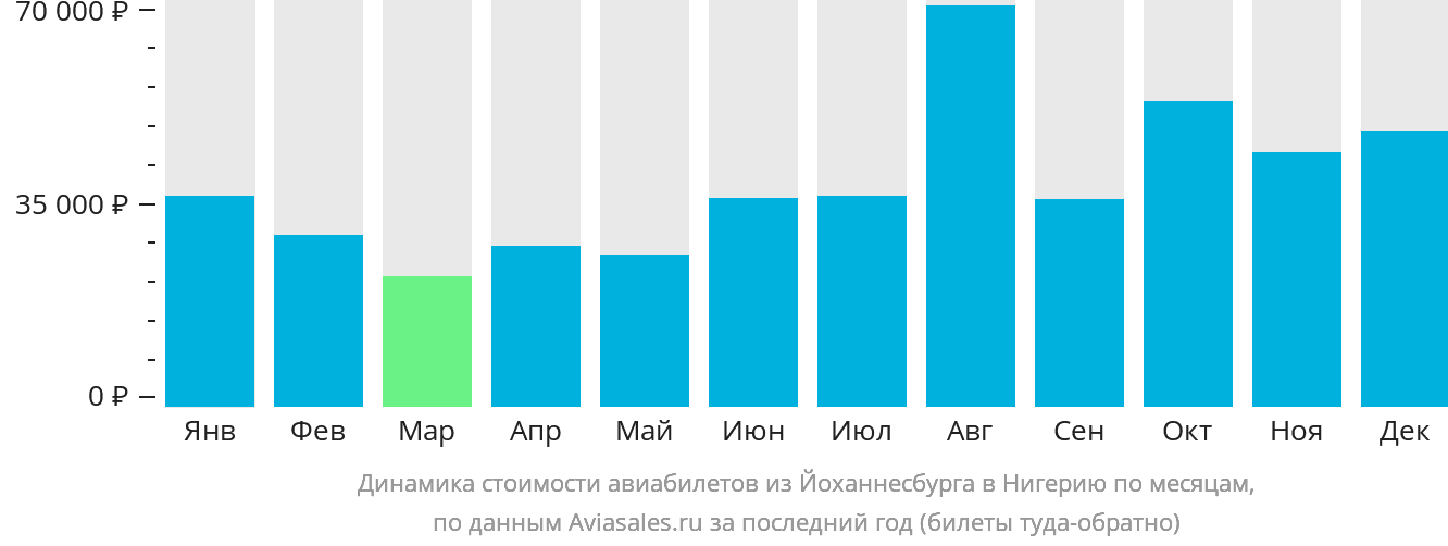 Динамика стоимости авиабилетов из Йоханнесбурга в Нигерию по месяцам