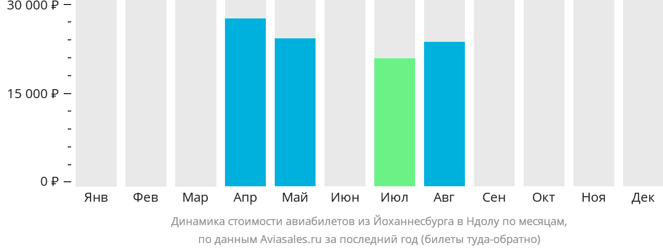 Динамика стоимости авиабилетов из Йоханнесбурга в Ндолу по месяцам