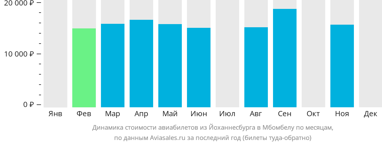 Динамика стоимости авиабилетов из Йоханнесбурга в Мбомбелу по месяцам