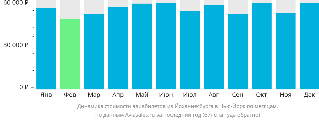 Динамика стоимости авиабилетов из Йоханнесбурга в Нью-Йорк по месяцам
