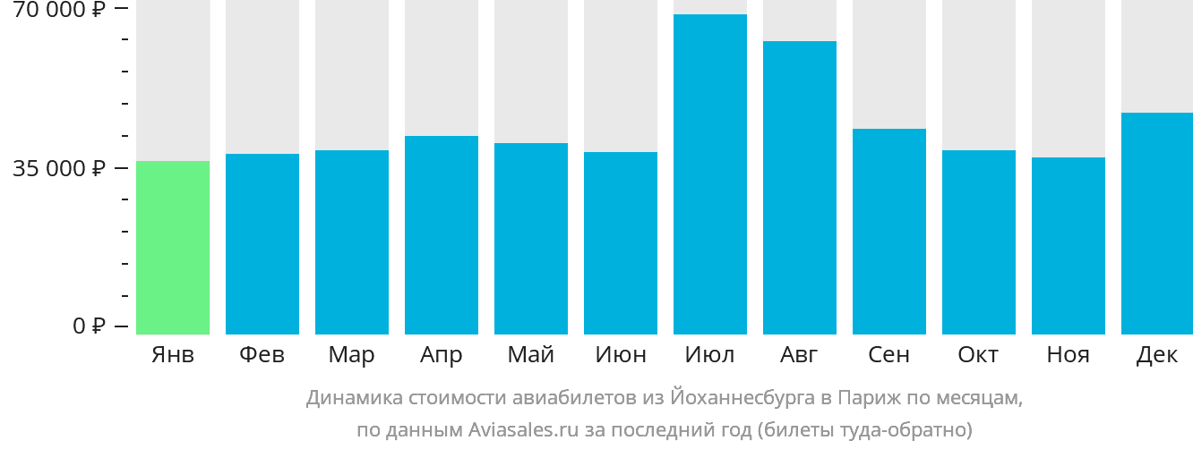 Динамика стоимости авиабилетов из Йоханнесбурга в Париж по месяцам