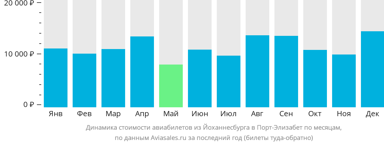 Динамика стоимости авиабилетов из Йоханнесбурга в Порт-Элизабет по месяцам