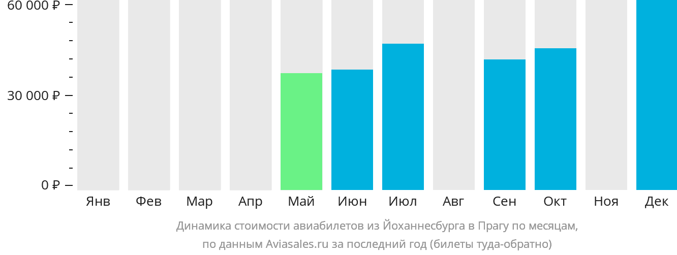 Динамика стоимости авиабилетов из Йоханнесбурга в Прагу по месяцам