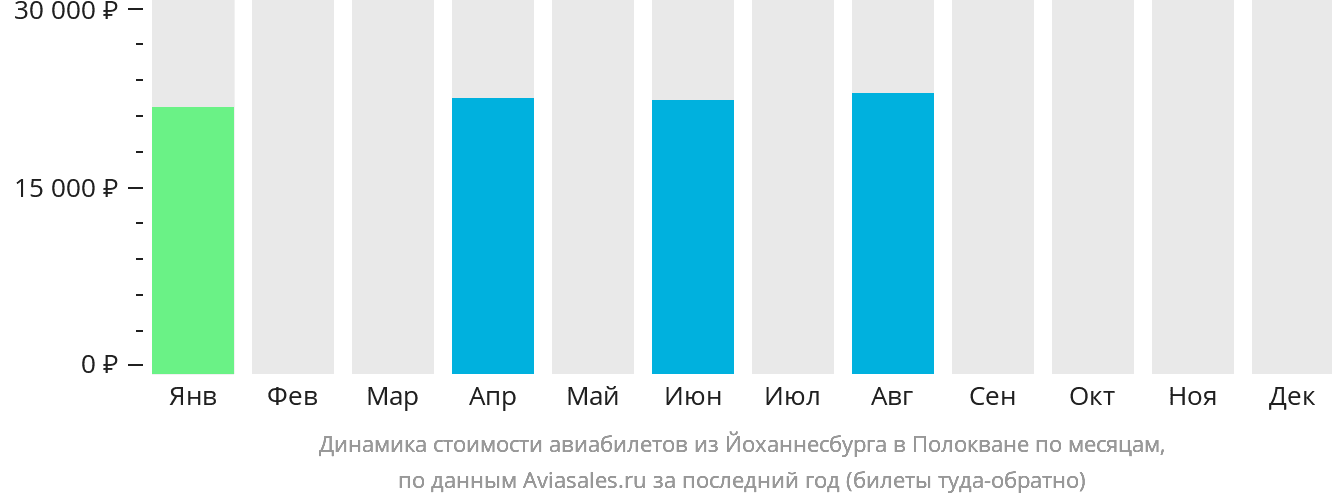 Динамика стоимости авиабилетов из Йоханнесбурга в Полокване по месяцам
