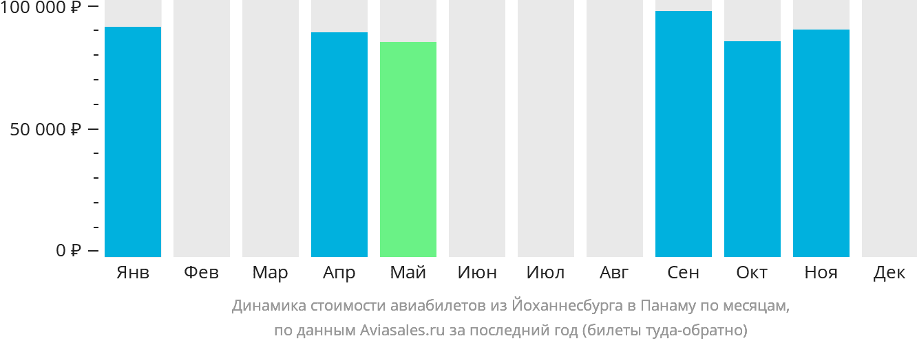 Динамика стоимости авиабилетов из Йоханнесбурга в Панаму по месяцам