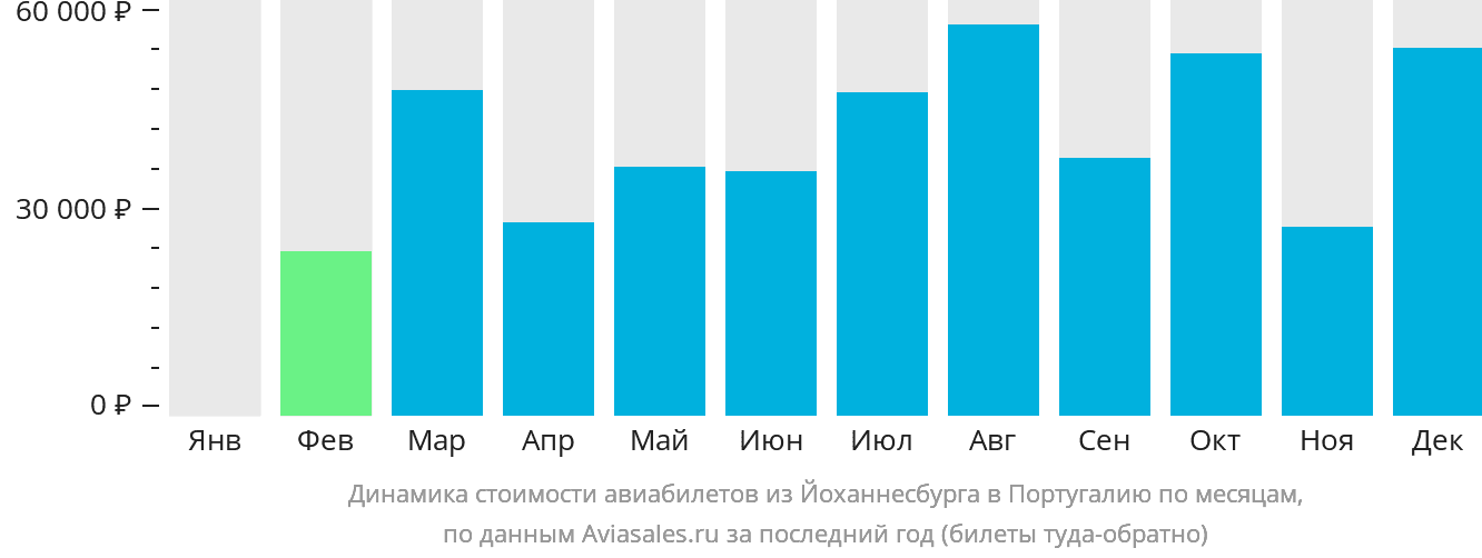 Динамика стоимости авиабилетов из Йоханнесбурга в Португалию по месяцам