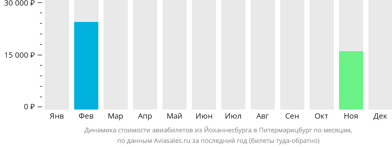 Динамика стоимости авиабилетов из Йоханнесбурга в Питермарицбург по месяцам