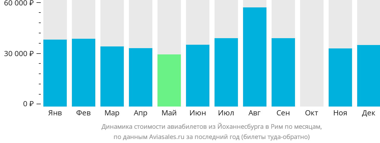 Динамика стоимости авиабилетов из Йоханнесбурга в Рим по месяцам