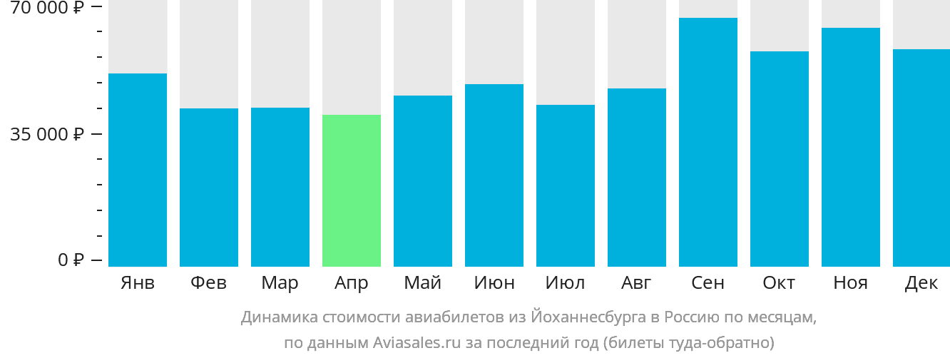Динамика стоимости авиабилетов из Йоханнесбурга в Россию по месяцам