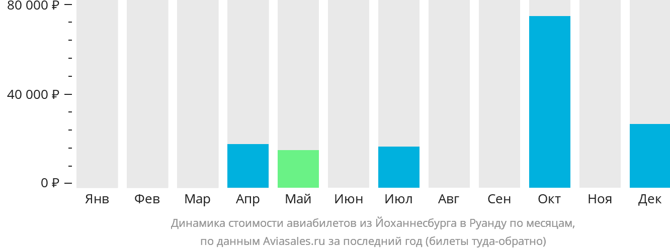 Динамика стоимости авиабилетов из Йоханнесбурга в Руанду по месяцам