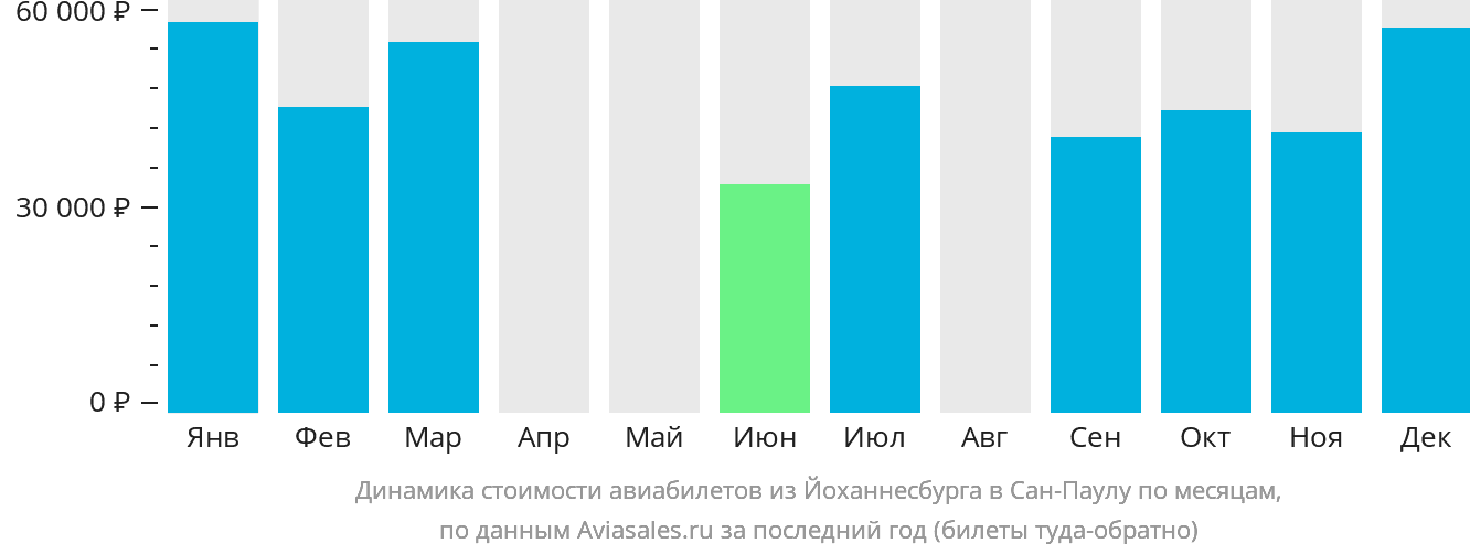 Динамика стоимости авиабилетов из Йоханнесбурга в Сан-Паулу по месяцам