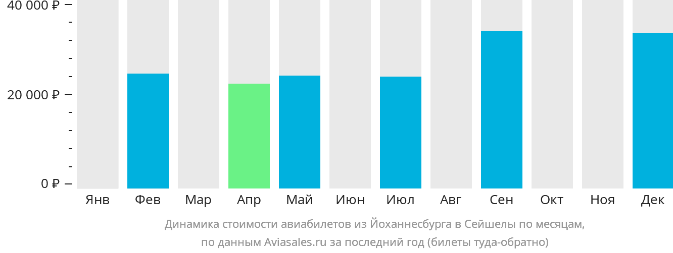 Динамика стоимости авиабилетов из Йоханнесбурга в Сейшелы по месяцам