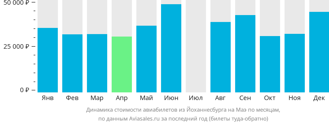 Динамика стоимости авиабилетов из Йоханнесбурга на Маэ по месяцам