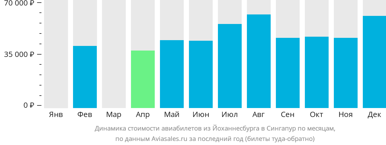 Динамика стоимости авиабилетов из Йоханнесбурга в Сингапур по месяцам