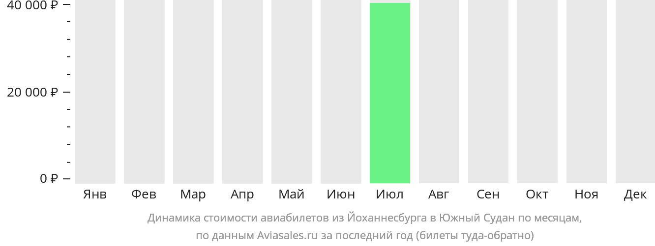 Динамика стоимости авиабилетов из Йоханнесбурга в Южный Судан по месяцам