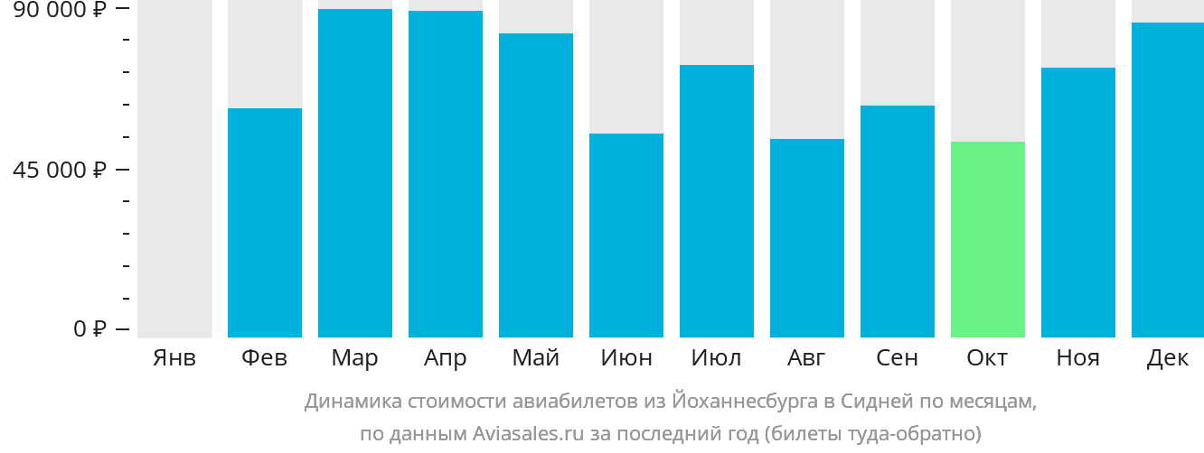 Динамика стоимости авиабилетов из Йоханнесбурга в Сидней по месяцам
