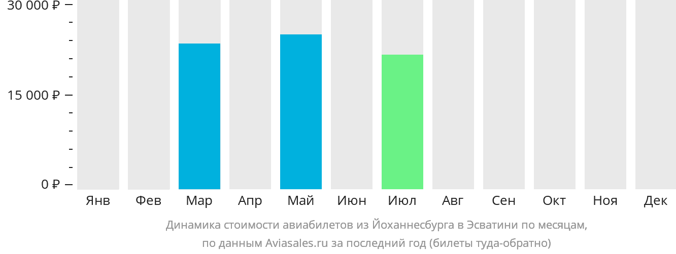 Динамика стоимости авиабилетов из Йоханнесбурга в Эсватини по месяцам
