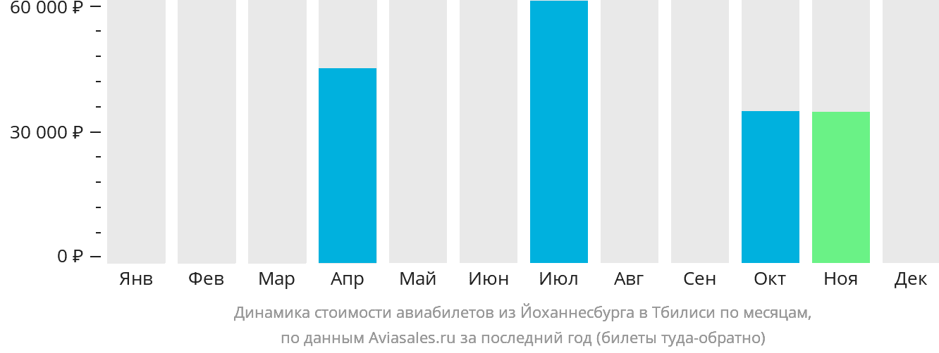 Динамика стоимости авиабилетов из Йоханнесбурга в Тбилиси по месяцам