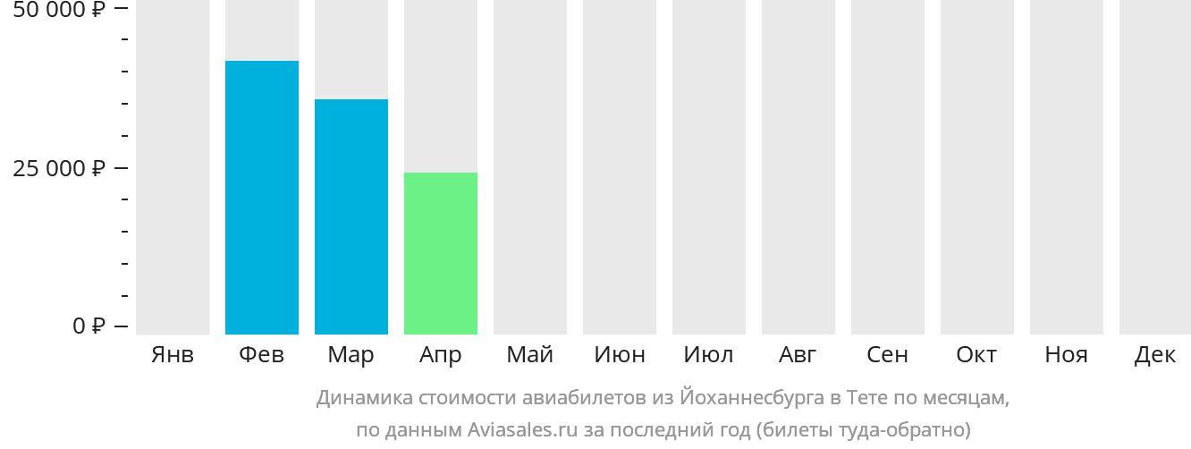 Динамика стоимости авиабилетов из Йоханнесбурга в Тете по месяцам