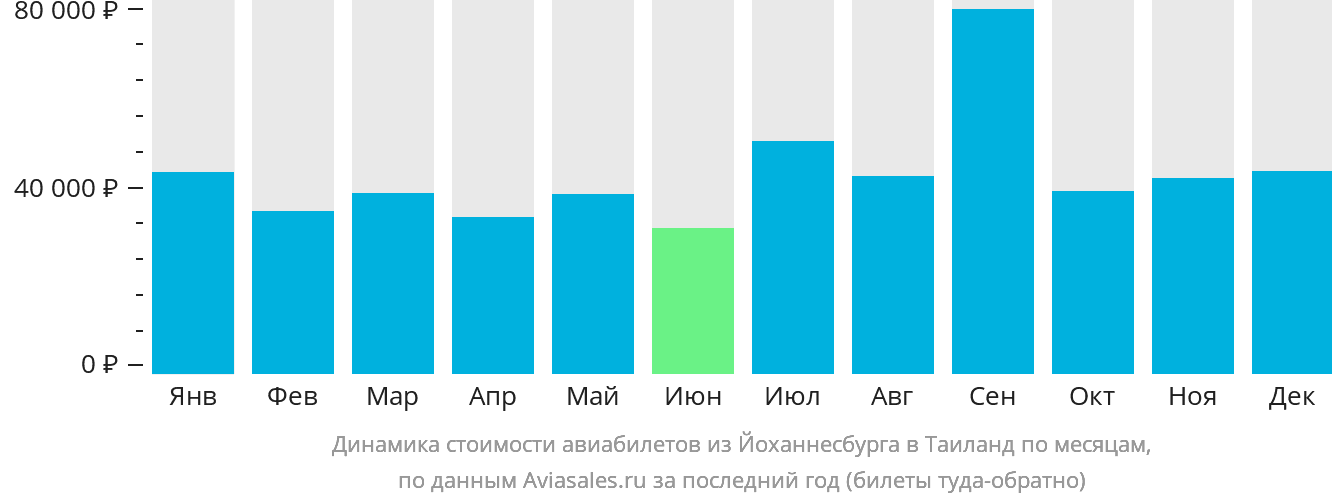 Динамика стоимости авиабилетов из Йоханнесбурга в Таиланд по месяцам
