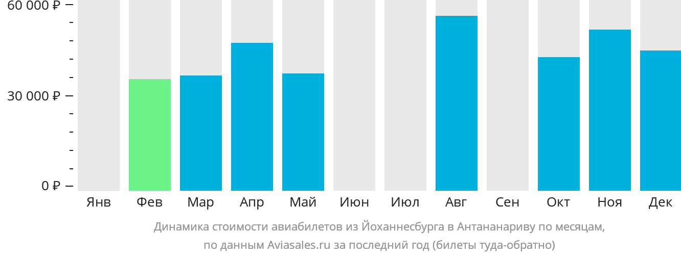 Динамика стоимости авиабилетов из Йоханнесбурга в Антананариву по месяцам