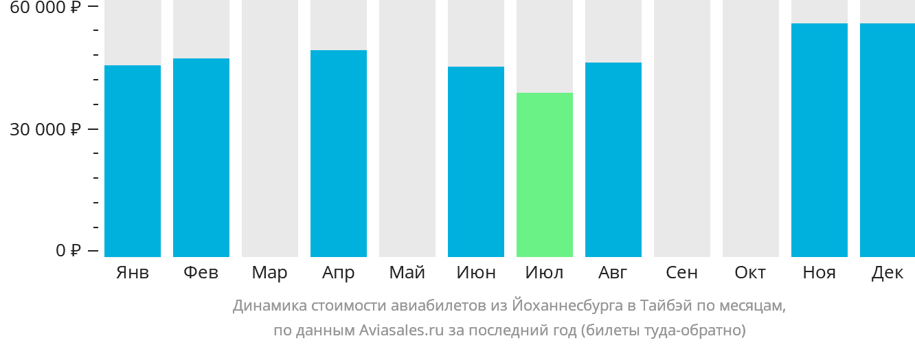 Динамика стоимости авиабилетов из Йоханнесбурга в Тайбэй по месяцам