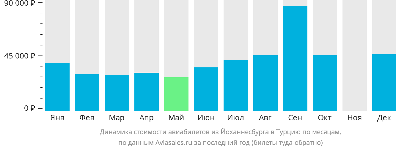 Динамика стоимости авиабилетов из Йоханнесбурга в Турцию по месяцам