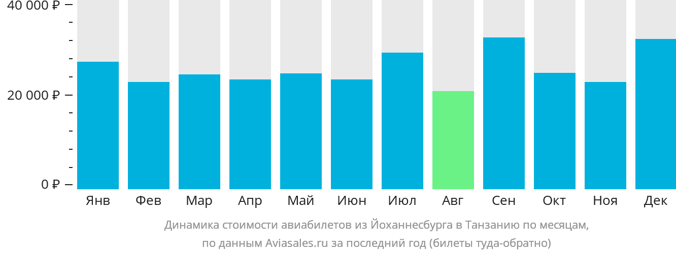 Динамика стоимости авиабилетов из Йоханнесбурга в Танзанию по месяцам
