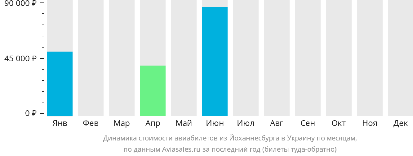 Динамика стоимости авиабилетов из Йоханнесбурга в Украину по месяцам