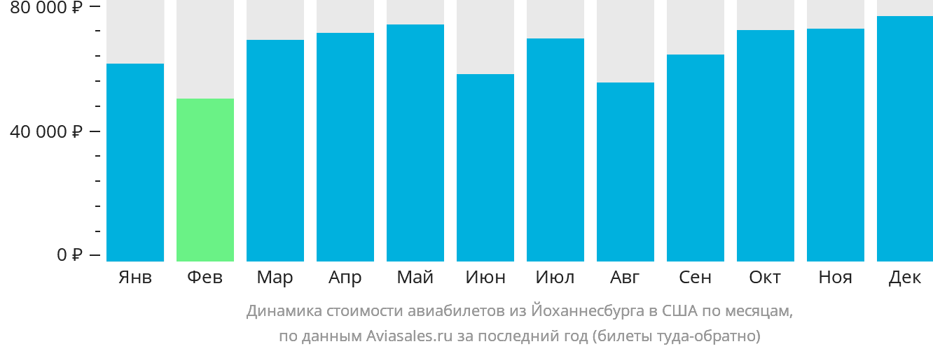 Динамика стоимости авиабилетов из Йоханнесбурга в США по месяцам