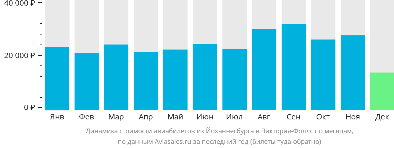 Динамика стоимости авиабилетов из Йоханнесбурга в Виктория-Фоллс по месяцам