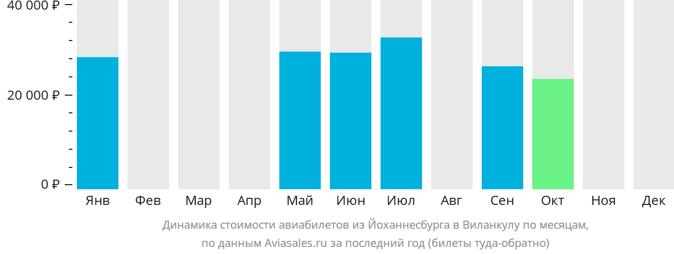 Динамика стоимости авиабилетов из Йоханнесбурга в Виланкулу по месяцам
