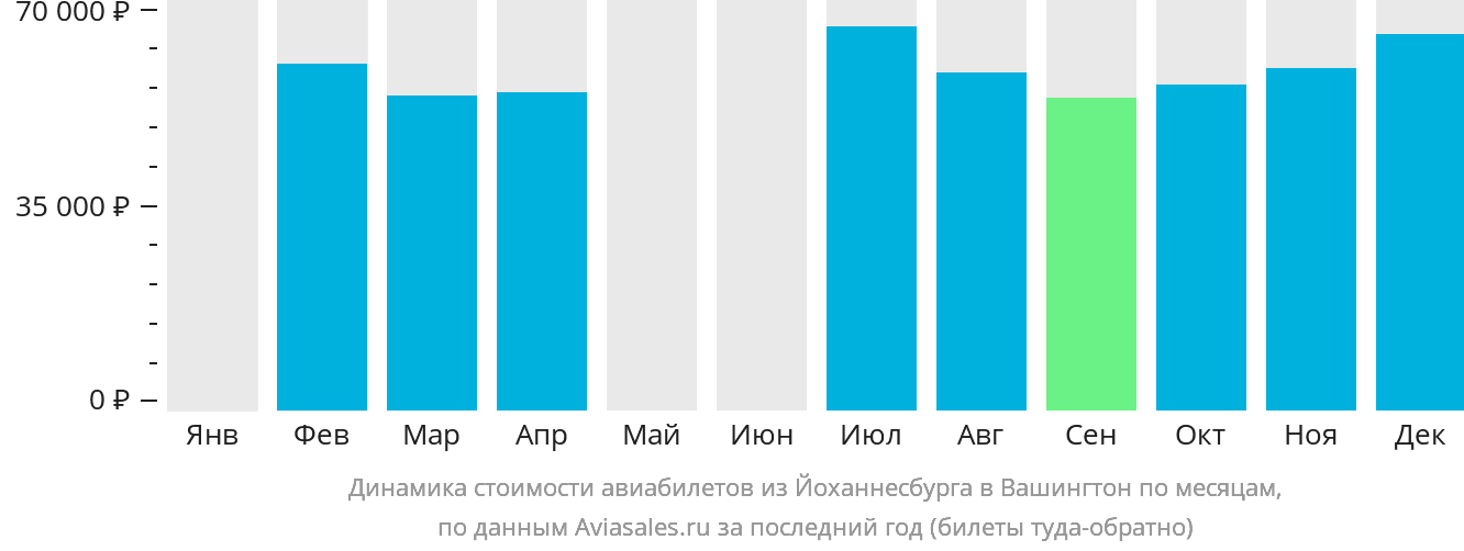 Динамика стоимости авиабилетов из Йоханнесбурга в Вашингтон по месяцам