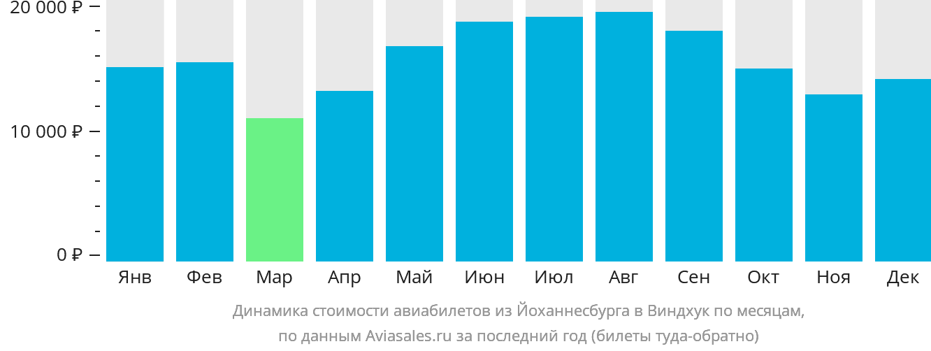 Динамика стоимости авиабилетов из Йоханнесбурга в Виндхук по месяцам