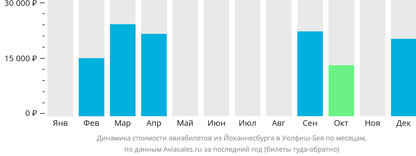 Динамика стоимости авиабилетов из Йоханнесбурга в Уолфиш-Бэй по месяцам