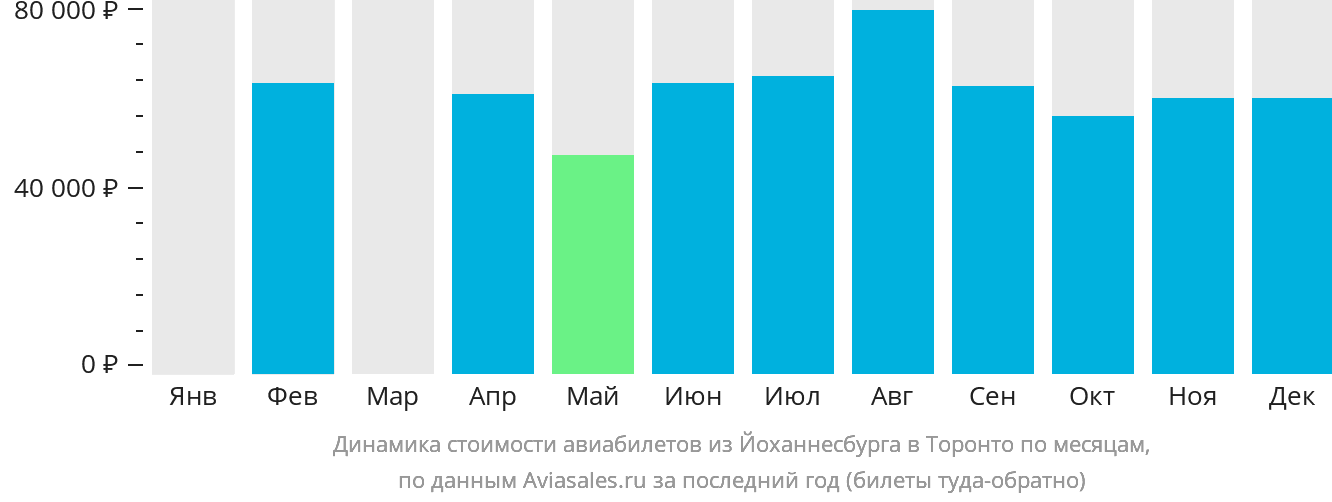 Динамика стоимости авиабилетов из Йоханнесбурга в Торонто по месяцам